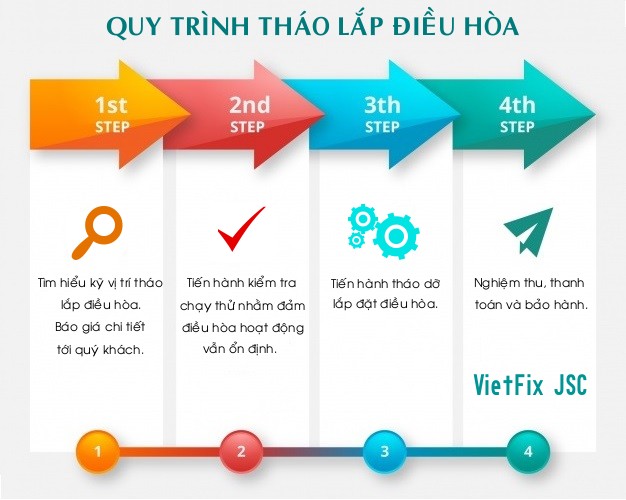 Quy trình tháo lắp điều hòa