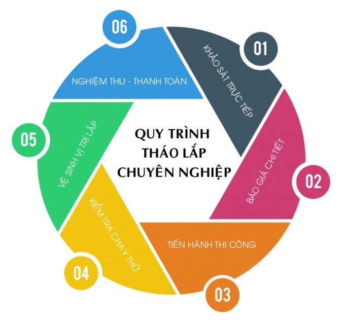 Quy trình lắp đặt điều hòa chuyên nghiệp